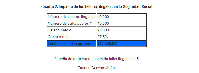 Impacto-de-los-talleres-ilegales-en-la-Seguridad-Social