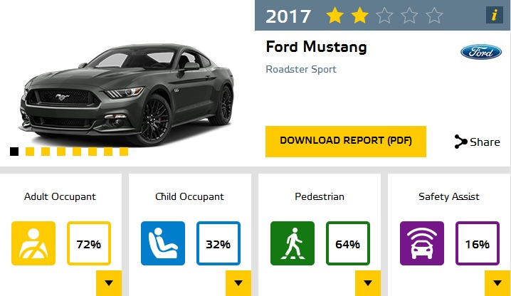 Resultados Ford Mustang Euro NCAP