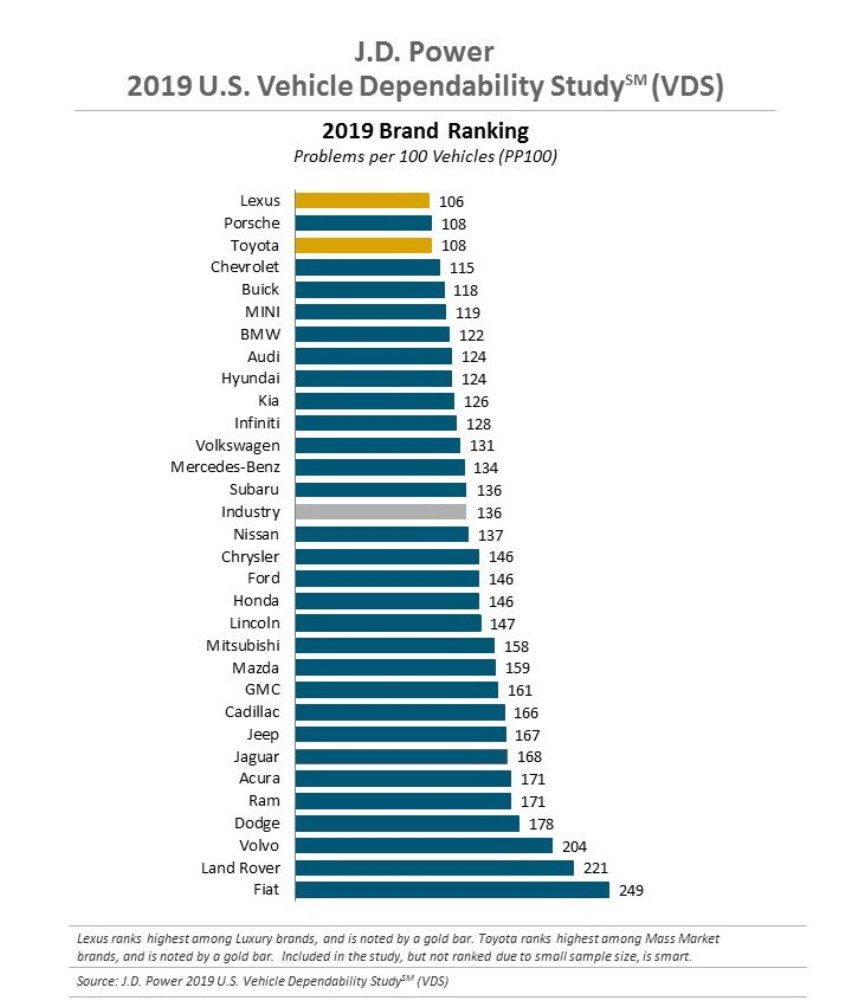 marcas coches mas fiables 2019