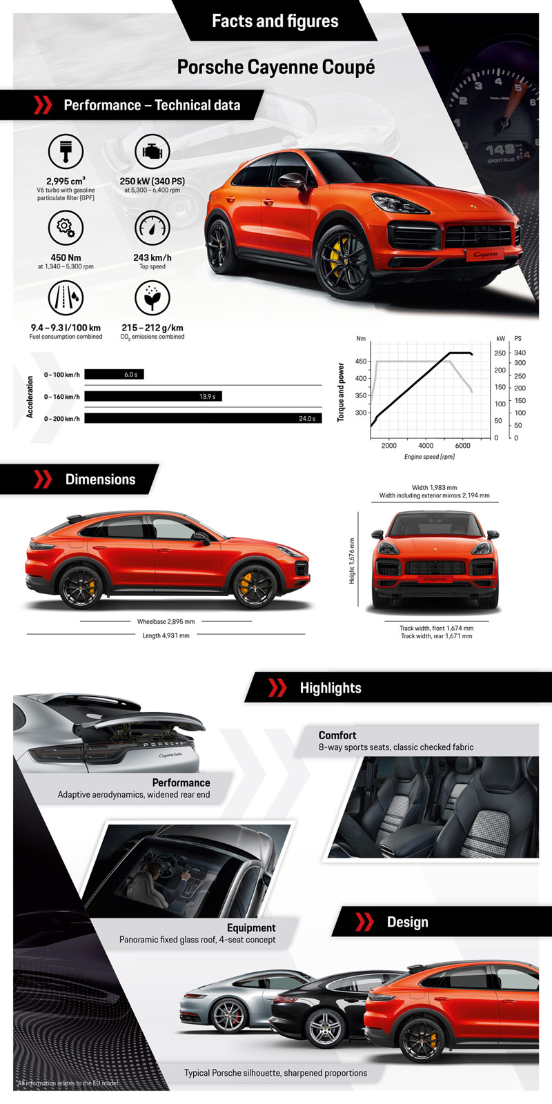 Datos Porsche Cayenne Coupé