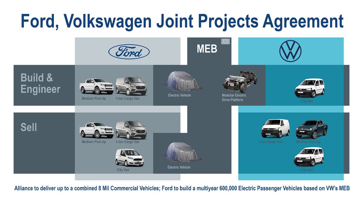 Ford Volkswagen desarrollaran vehiculos comerciales electricos