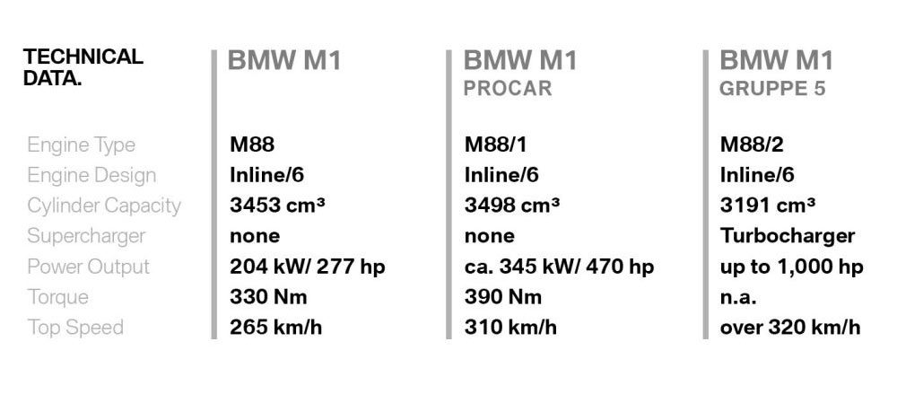 Diferencias BMW M1 Grupo 5 y Procar