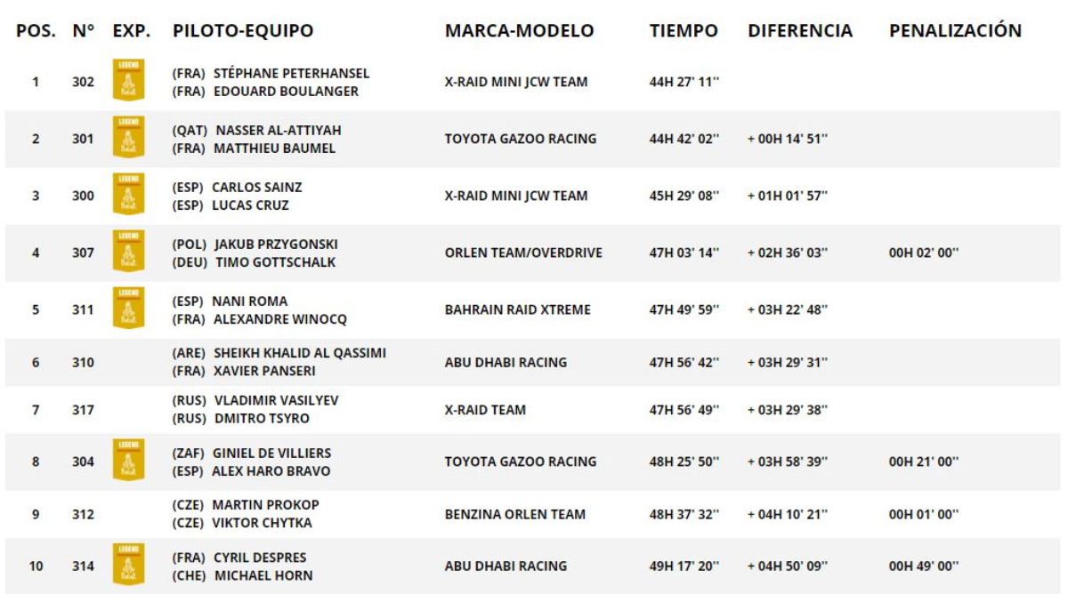 Clasificación Dakar 2021 Coches